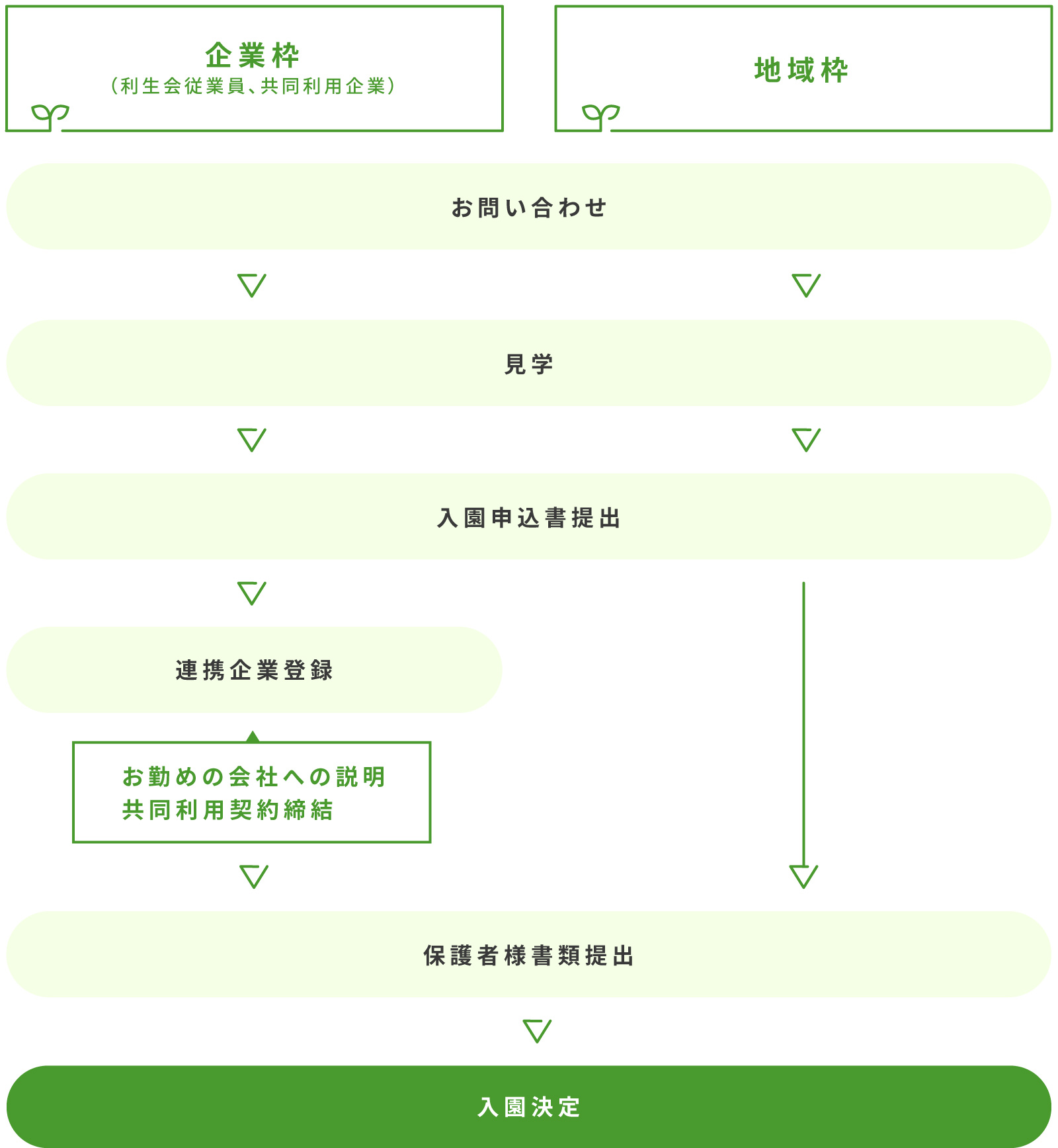 企業枠と地域枠の説明フロー
